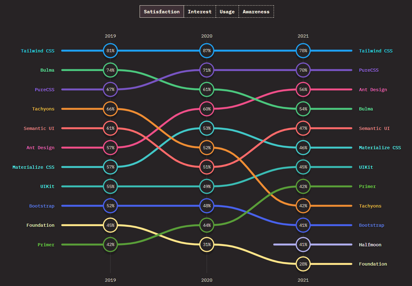 CSS Frameworks Satisfaction Ranking