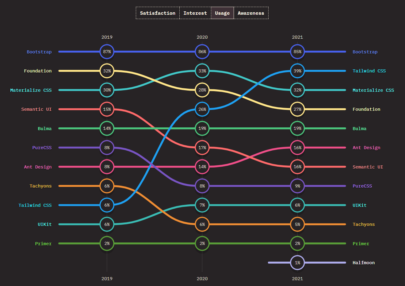 CSS Frameworks Usage Ranking