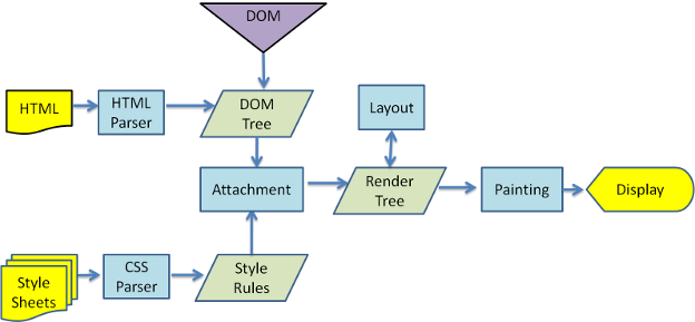 Rendering Engine Flow